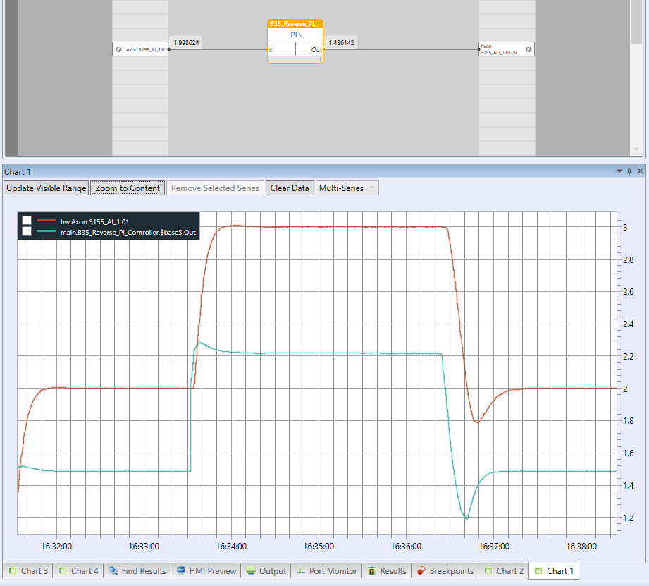 PI controller behaves different for stepup and stepdown